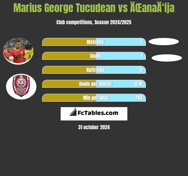 Marius George Tucudean vs ÄŒanaÄ‘ija h2h player stats