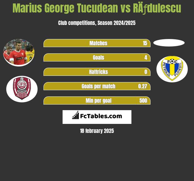 Marius George Tucudean vs RÄƒdulescu h2h player stats