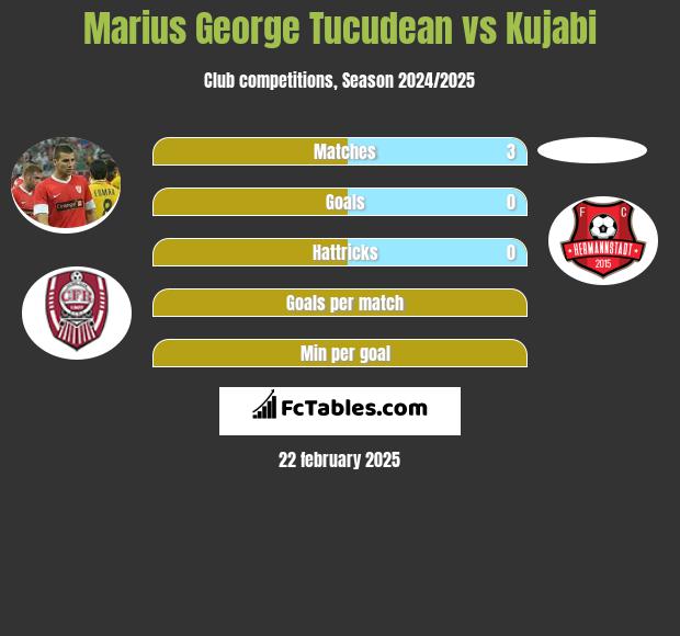 Marius George Tucudean vs Kujabi h2h player stats