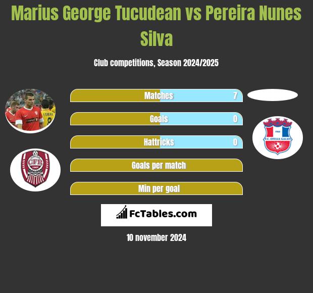 Marius George Tucudean vs Pereira Nunes Silva h2h player stats