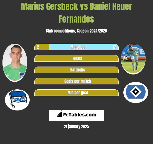 Marius Gersbeck vs Daniel Heuer Fernandes h2h player stats