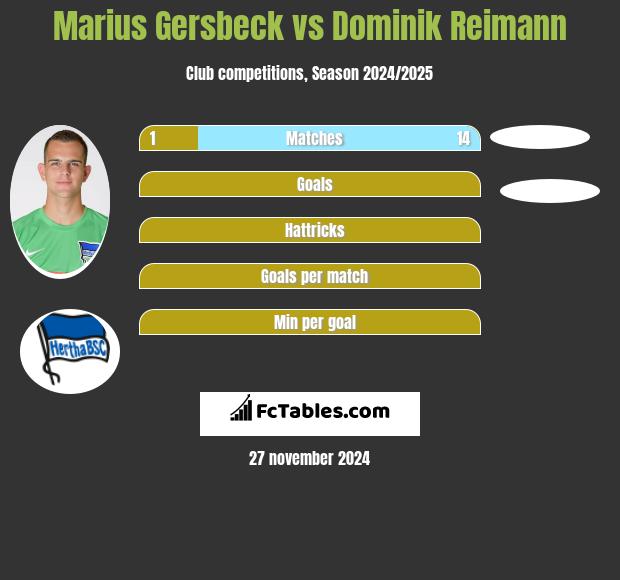 Marius Gersbeck vs Dominik Reimann h2h player stats