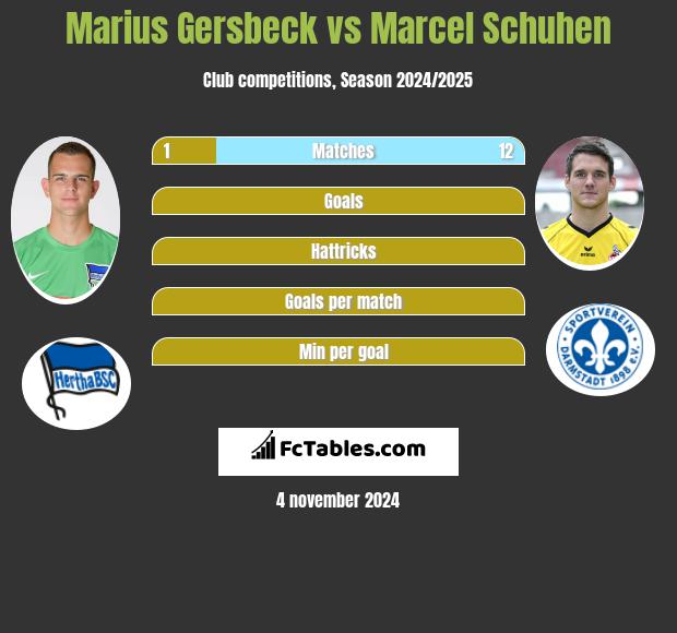 Marius Gersbeck vs Marcel Schuhen h2h player stats