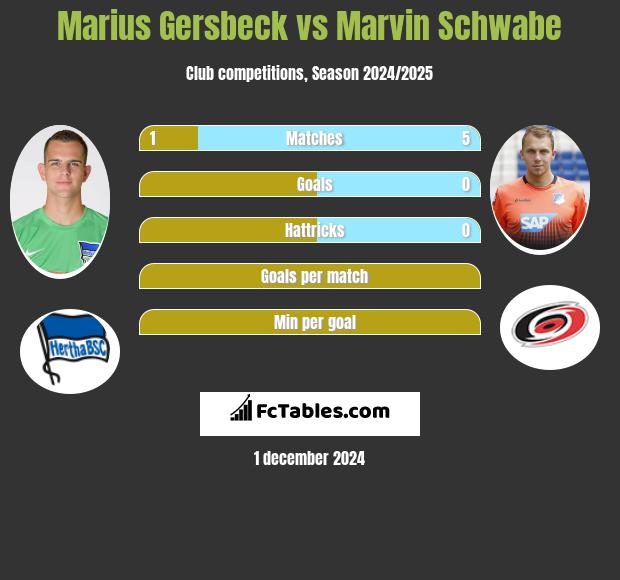 Marius Gersbeck vs Marvin Schwabe h2h player stats