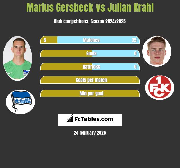 Marius Gersbeck vs Julian Krahl h2h player stats