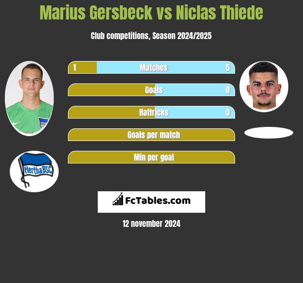 Marius Gersbeck vs Niclas Thiede h2h player stats