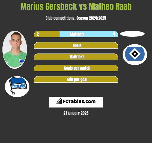 Marius Gersbeck vs Matheo Raab h2h player stats