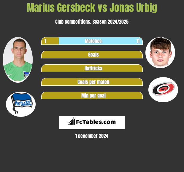 Marius Gersbeck vs Jonas Urbig h2h player stats