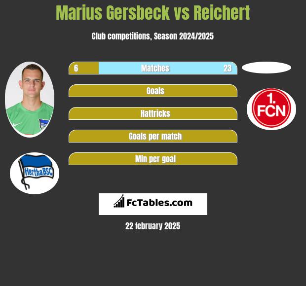 Marius Gersbeck vs Reichert h2h player stats