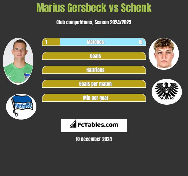 Marius Gersbeck vs Schenk h2h player stats