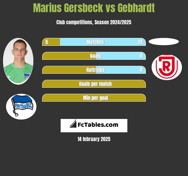 Marius Gersbeck vs Gebhardt h2h player stats