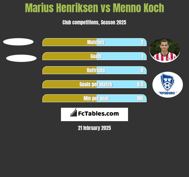 Marius Henriksen vs Menno Koch h2h player stats