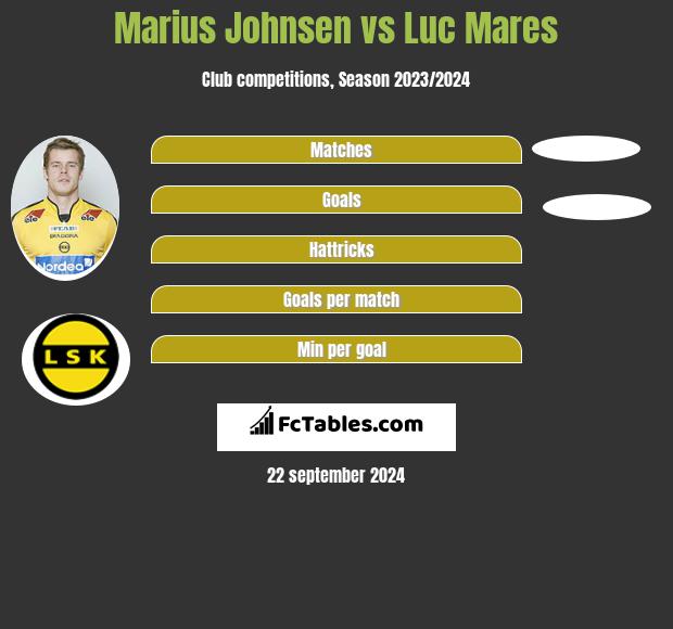 Marius Johnsen vs Luc Mares h2h player stats