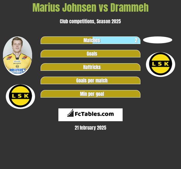 Marius Johnsen vs Drammeh h2h player stats