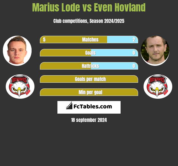 Marius Lode vs Even Hovland h2h player stats