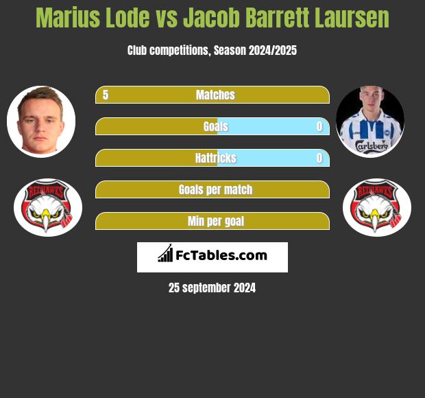 Marius Lode vs Jacob Barrett Laursen h2h player stats