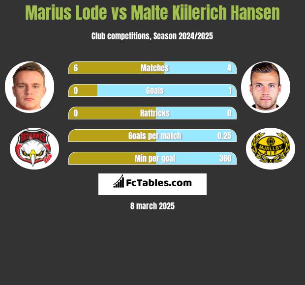 Marius Lode vs Malte Kiilerich Hansen h2h player stats