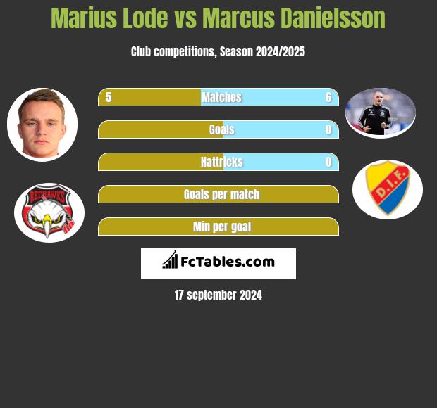 Marius Lode vs Marcus Danielsson h2h player stats