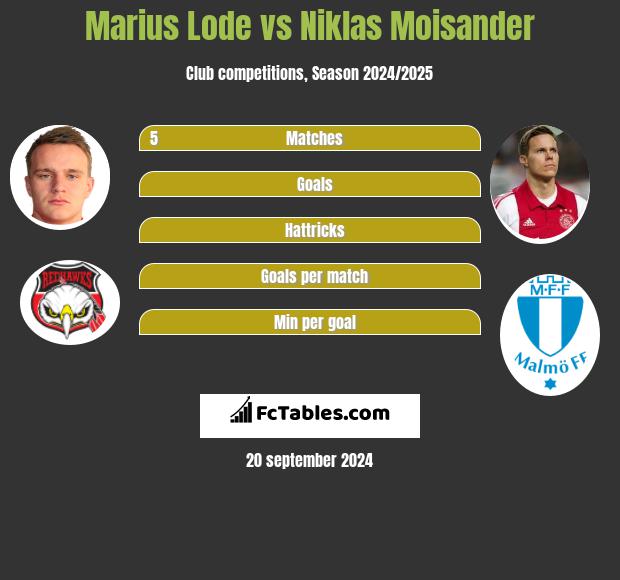 Marius Lode vs Niklas Moisander h2h player stats