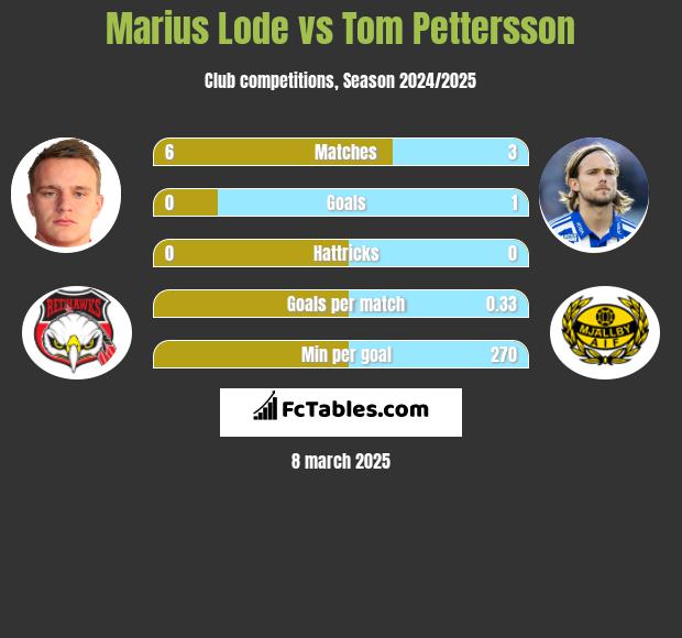 Marius Lode vs Tom Pettersson h2h player stats