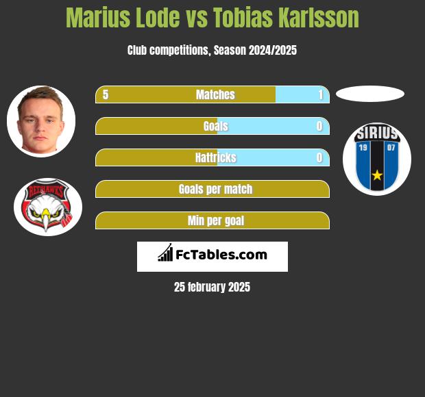 Marius Lode vs Tobias Karlsson h2h player stats