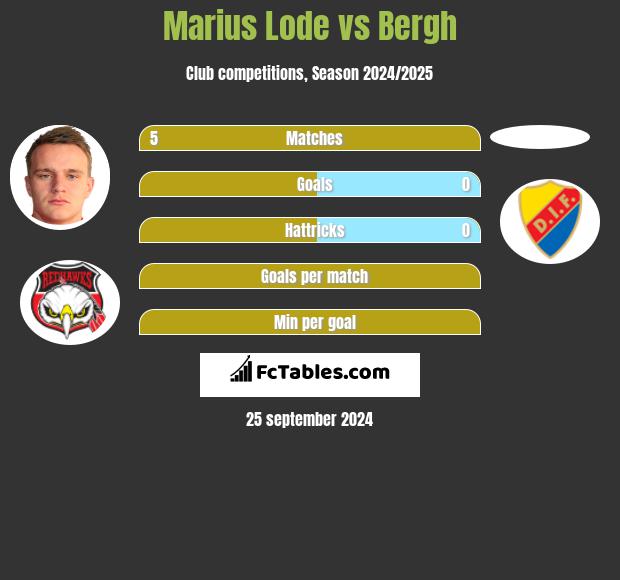 Marius Lode vs Bergh h2h player stats