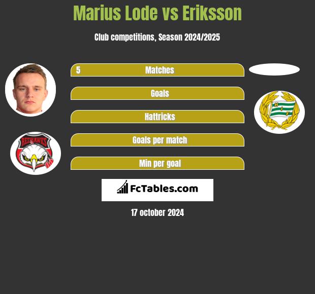 Marius Lode vs Eriksson h2h player stats