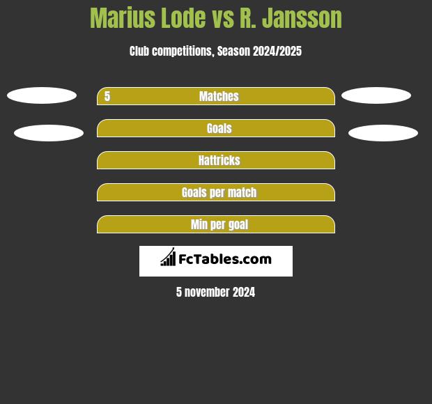 Marius Lode vs R. Jansson h2h player stats