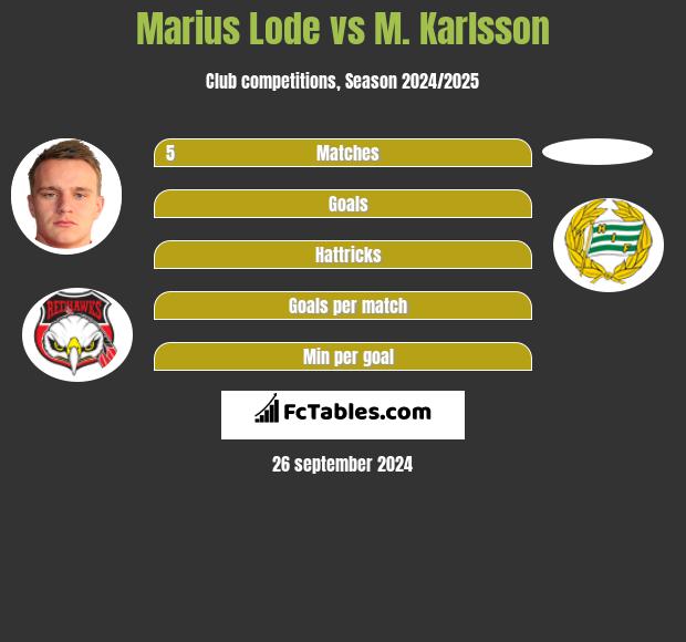 Marius Lode vs M. Karlsson h2h player stats