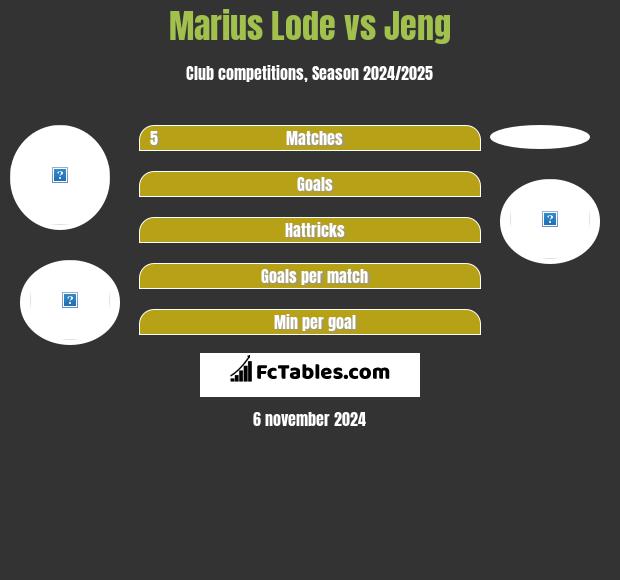 Marius Lode vs Jeng h2h player stats