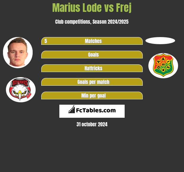 Marius Lode vs Frej h2h player stats