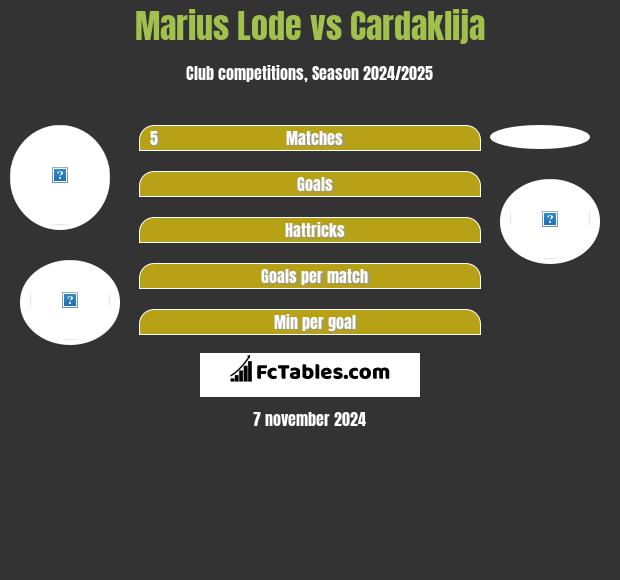 Marius Lode vs Cardaklija h2h player stats