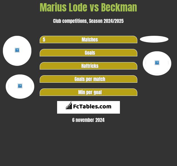 Marius Lode vs Beckman h2h player stats