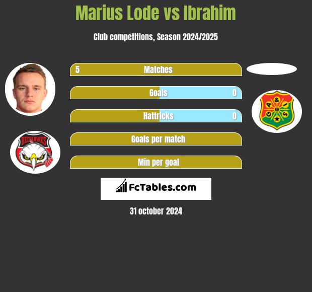 Marius Lode vs Ibrahim h2h player stats