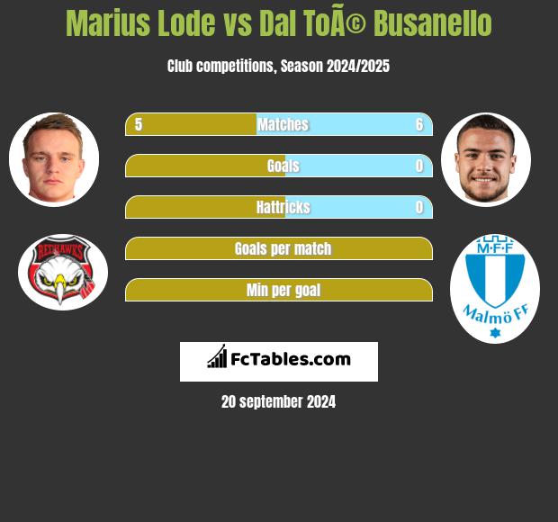 Marius Lode vs Dal ToÃ© Busanello h2h player stats