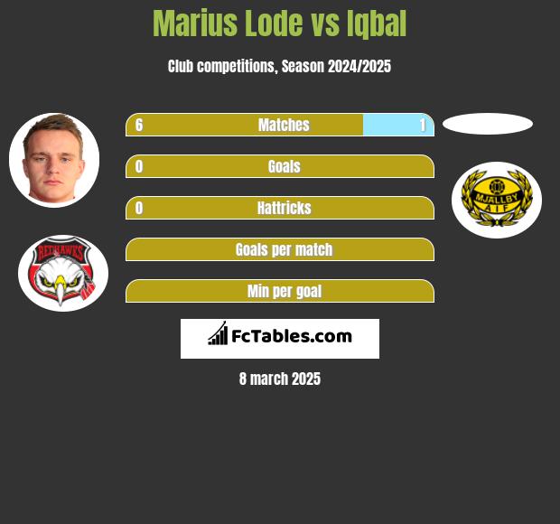 Marius Lode vs Iqbal h2h player stats