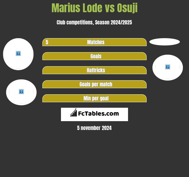 Marius Lode vs Osuji h2h player stats