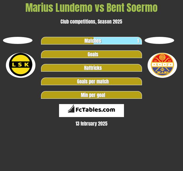 Marius Lundemo vs Bent Soermo h2h player stats