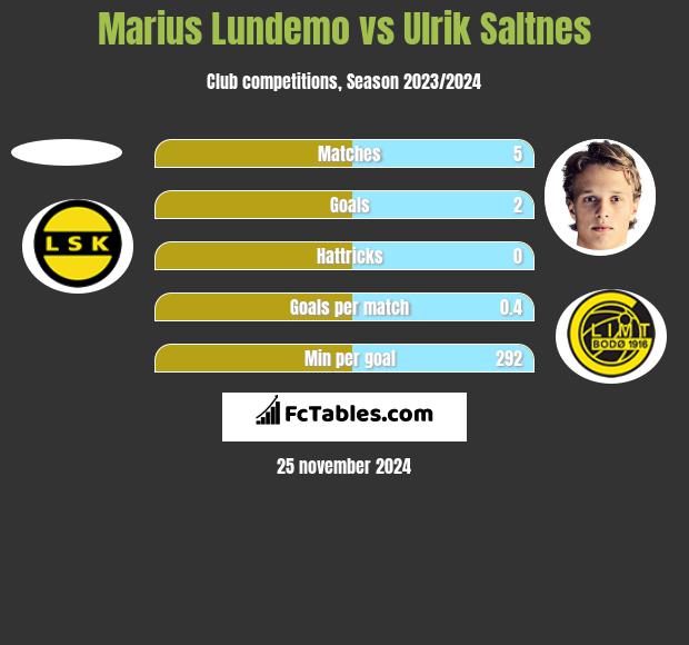 Marius Lundemo vs Ulrik Saltnes h2h player stats