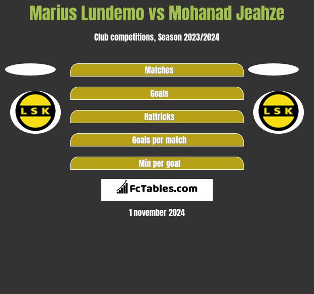 Marius Lundemo vs Mohanad Jeahze h2h player stats