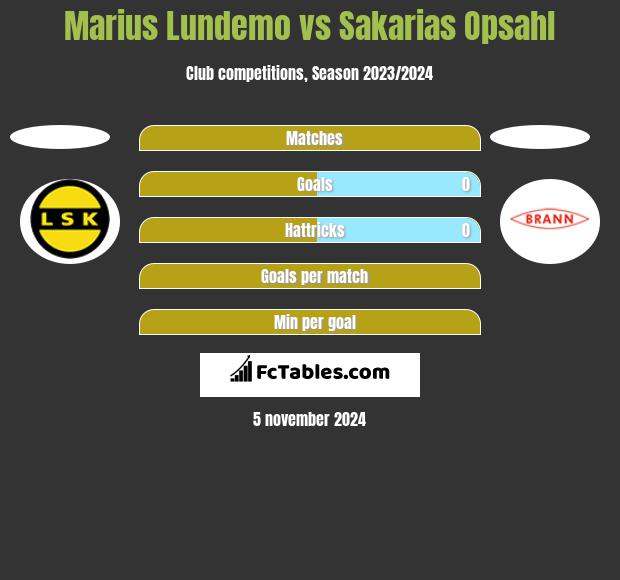 Marius Lundemo vs Sakarias Opsahl h2h player stats