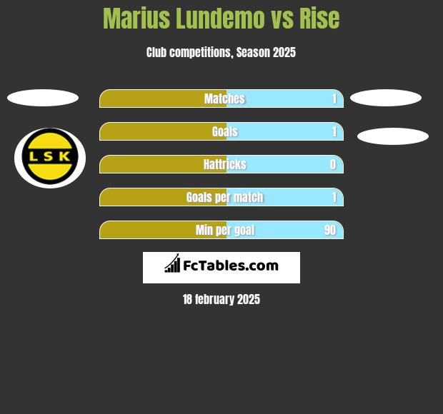 Marius Lundemo vs Rise h2h player stats