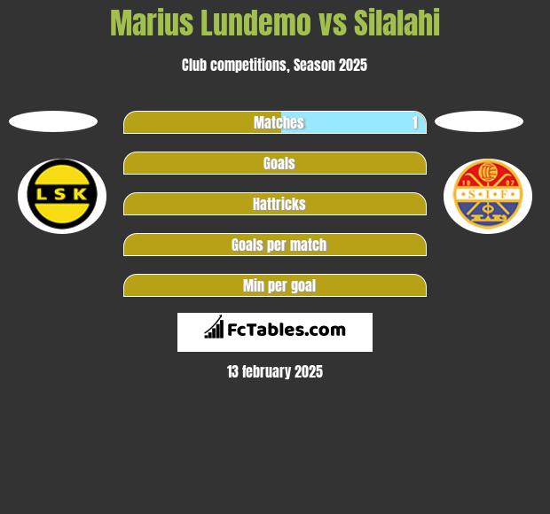 Marius Lundemo vs Silalahi h2h player stats