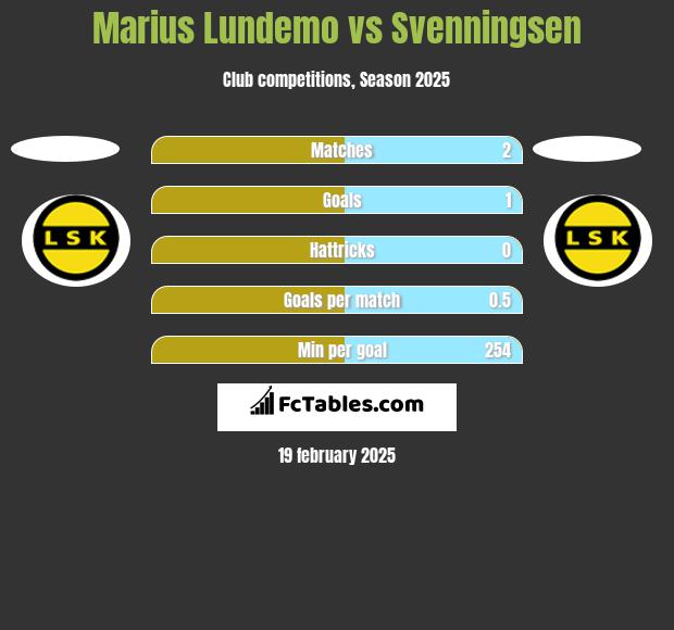 Marius Lundemo vs Svenningsen h2h player stats