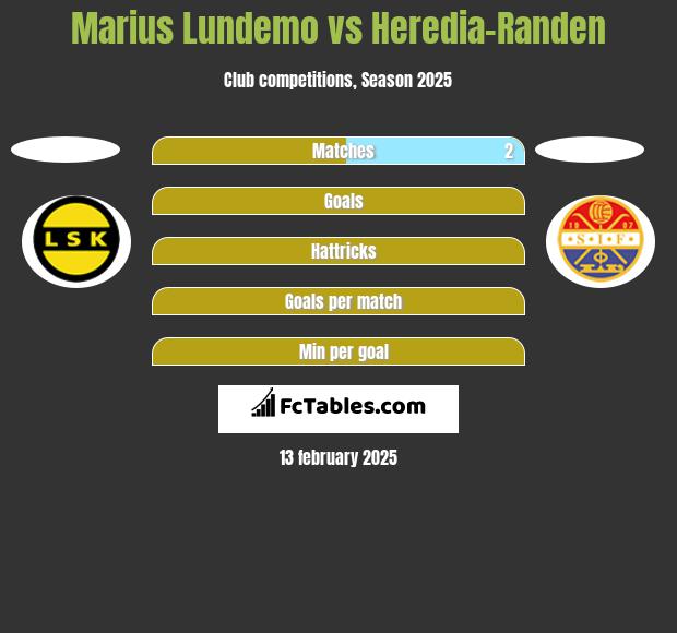 Marius Lundemo vs Heredia-Randen h2h player stats