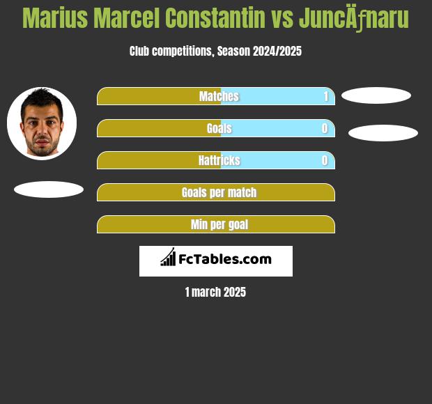 Marius Marcel Constantin vs JuncÄƒnaru h2h player stats