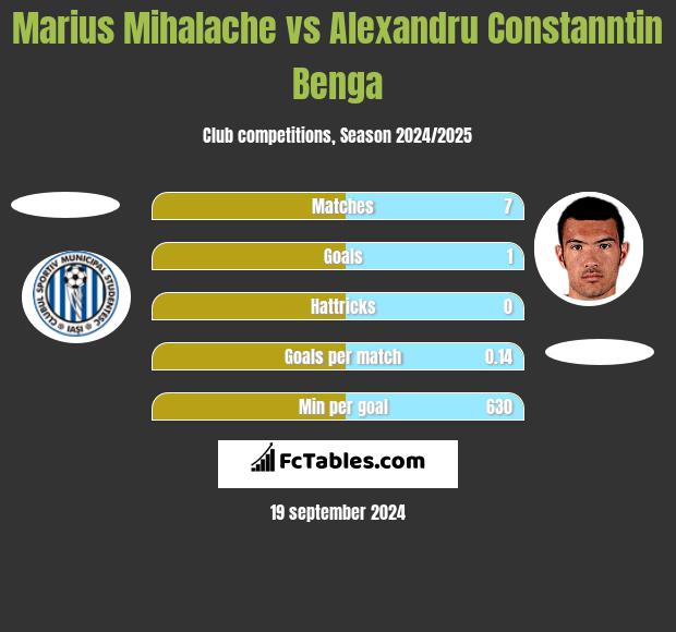 Marius Mihalache vs Alexandru Constanntin Benga h2h player stats