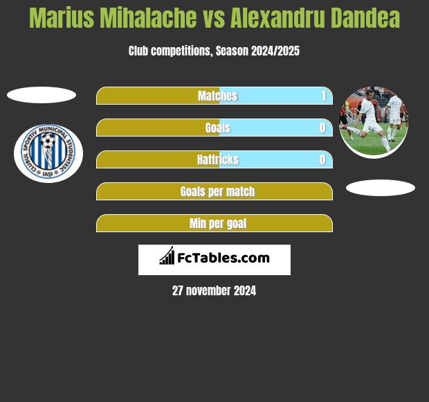 Marius Mihalache vs Alexandru Dandea h2h player stats