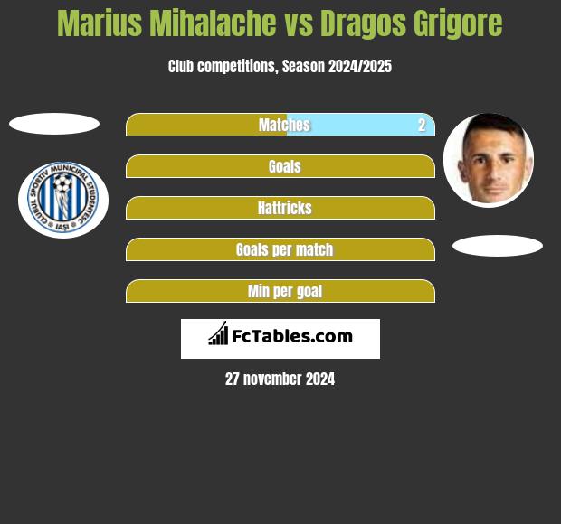 Marius Mihalache vs Dragos Grigore h2h player stats