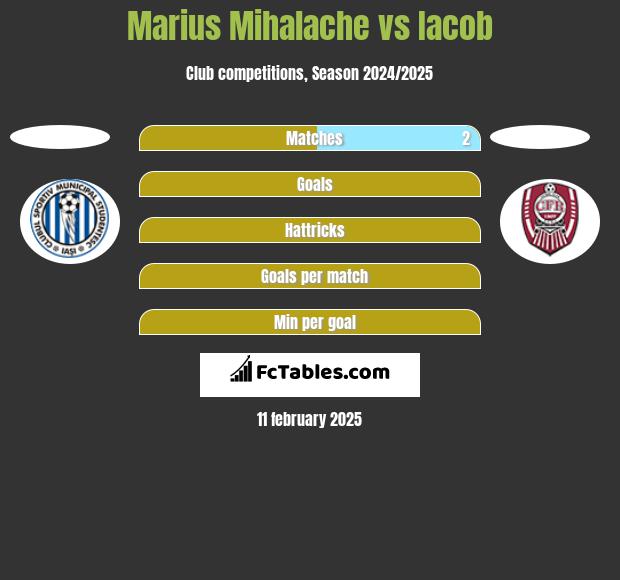 Marius Mihalache vs Iacob h2h player stats